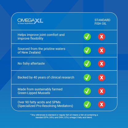 OmegaXL Joint Support Supplement, 60 Count